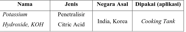 Tabel 2.8. Jenis Potassium Hydroxide 