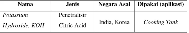 Tabel 2.8. Jenis Potassium Hydroxide 