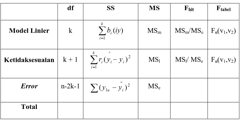 Tabel 3.1.  Perhitungan Uji Ketidaksesuaian untuk Model Orde Pertama 