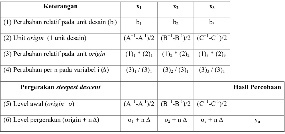 Tabel 3.3. Perhitungan Pergerakan Level pada Metode Steepest Descent 