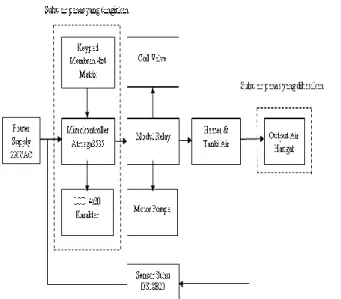 Gambar 2. Blok  Diagram Sistem Kontrol Simulator pengisian  air. 