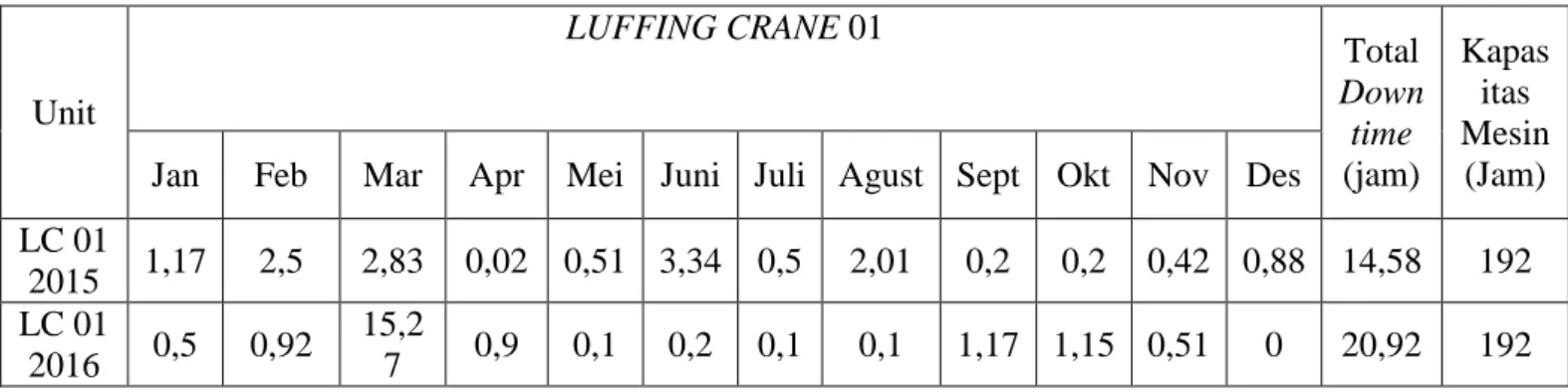 Tabel 1.1 Tabulasi data downtime luffing crane 01 periode 2015-2016 