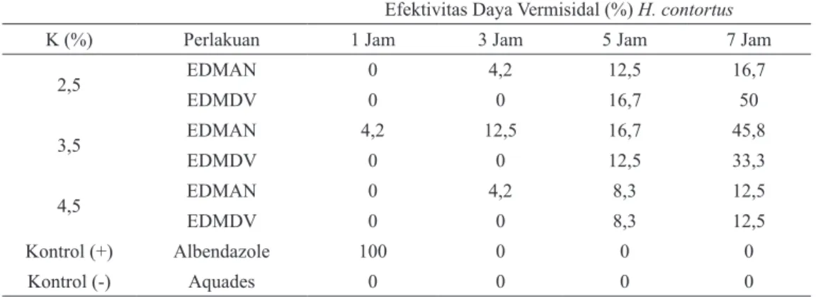Tabel 1. Persentase Mortalitas Cacing H. contortus 