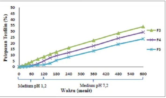 Gambar 8. Profil pelepasan tablet teofilin salut Formula 5 dan 6, uji disolusidan medium dapar fosfat pH 7,2 selama 8 jam, tiap titik menggambarkan nilaidilakukan pada suhu 37°C dalam medium dapar klorida pH 1,2 selama 2 jamrata-rata (n=3).