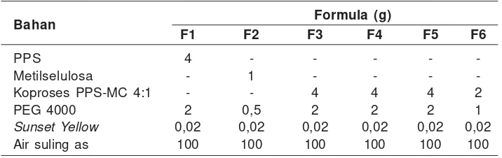 Tabel 2. Formula Bahan Penyalut dengan Tablet Inti Teofilin