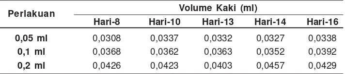 Tabel 3. Volume kaki rata-rata pada telapak kaki tikus yang ditimbulkan olehinduksi 0,05; 0,1; 0,2 mL complete freund’s adjuvant (CFA) secara subplantar