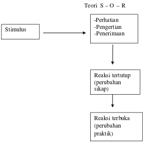 Gambar 2.1 Teori S – O – R  ( Stimulus – Organisme – Respon )  