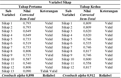 Tabel 3.2 Hasil Uji Validitas dan Reliabilitas pada Instrumen Sikap Bidan di Puskesmas Lhok Bengkuang Aceh Selatan 