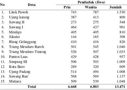 Tabel 4.1  Jumlah Penduduk dan Jenis Kelamin menurut Desa di Kecamatan   Sawang Kabupaten Aceh Selatan Tahun 2013 
