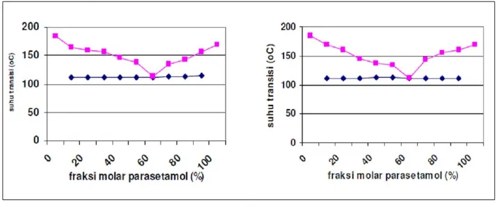 Gambar 1. (a) Kurva eutektikum hasil rekristalisasi asetaminofen-pseudoefedrinhidroklorida dengan etanol ;(b) kurva eutektikum campuran bahan bakutanpa perlakuan rekristalisasi(3).