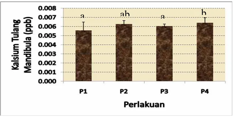 Gambar 4. Kadar kalsium dalam mandibula.  