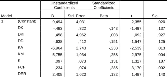 Tabel 7. Analisis Linier Berganda 