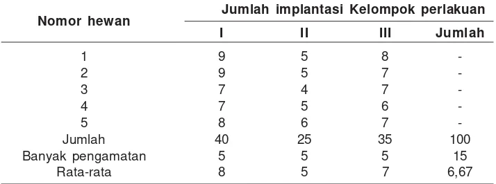 Tabel 1. Jumlah implantasi pada uterus pada saat Laparatomi