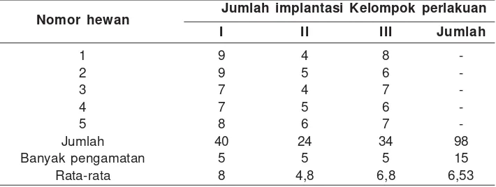 Tabel 2. Jumlah anak yang dilahirkan Nomor hewan Jumlah anak yangdilahirkan Kelompok perlakuan Jumlah