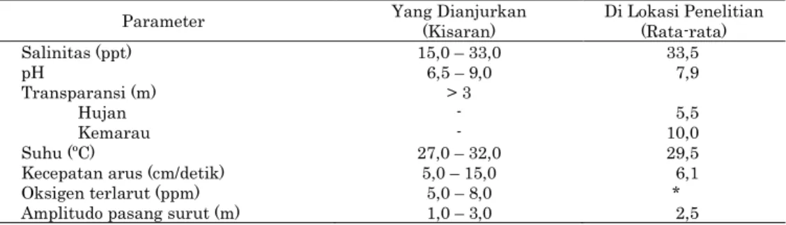 Tabel 2.  Keragaan  parameter  lingkungan  perairan  Pantai  Gelung  Kecamatan  Penarukan, Kabupaten Situbondo yang digunakan sebagai tempat budidaya  ikan kuwe (Caranx spp.) dalam KJA di laut