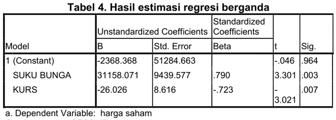 Tabel 4. Hasil estimasi regresi berganda 