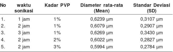 Tabel 2. Data ukuran partikel dengan alat PSA dilihat dari diameter rata-ratadan standar deviasi sampel