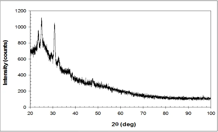 Gambar 3. Pola difraktogram nanosuspensi kering asam mefenamat-PVP 1%dengan waktu sonikasi 1 jam