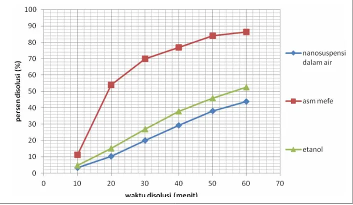 Gambar 4. Kurva profil disolusi dari bahan baku asam mefenamat,nanosuspensi kering asam mefenamat dalam pelarut organik dan sampelnanosuspensi kering asam mefenamat