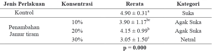 Tabel 6. Hasil Analisis Tingkat Kesukaan Panelis terhadap Rasa Es Krim dengan Konsentrasi Penambahan Jamur Tiram 