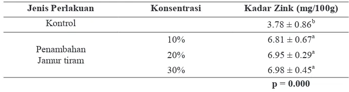 Tabel 1. Hasil Analisis Zat Besi Es Krim dengan Konsentrasi Penambahan Jamur Tiram Jenis Perlakuan Konsentrasi Kadar Zat Besi (mg/100g) 