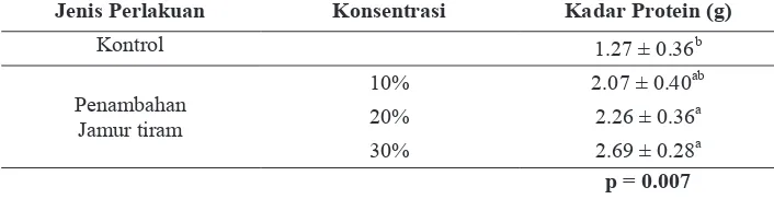 Tabel 3. Hasil Analisis Protein Es Krim dengan Konsentrasi Penambahan Jamur Tiram 