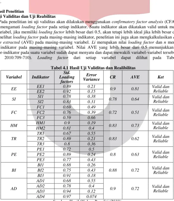 Tabel 4.1 Hasil Uji Validitas dan Realibilitas  Variabel  Indikator 