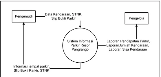 Diagram  konteks  merupakan  diagram  tingkat  atas  yang  menggambarkan  sistem  secara  garis besar atau secara keseluruhan