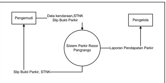 Diagram  Konteks  adalah  data  flow  diagram  tingkat  tinggi  ya ng  menggambarkan  seluruh  jaringan  masukan  dan  keluaran  suatu  sistem