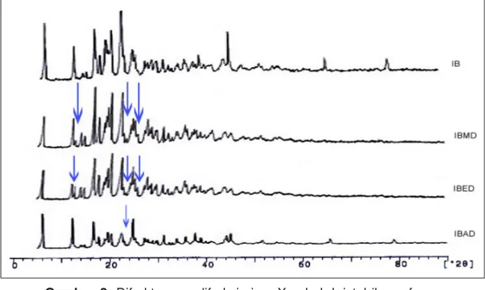 Gambar 2. Difraktogram difraksi sinar-X sebuk kristal ibuprofen.Tanda panah menunjukkan puncak-puncak baru.