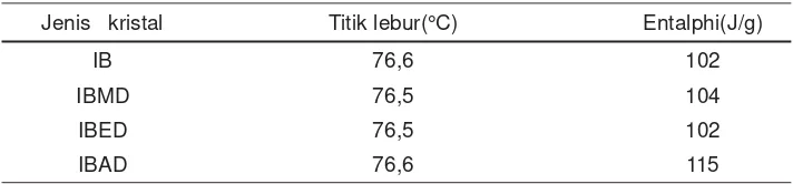 Tabel 1. Hasil titik lebur (C) dan Entalphy (J/g) dari berbagai kristal ibuprofen