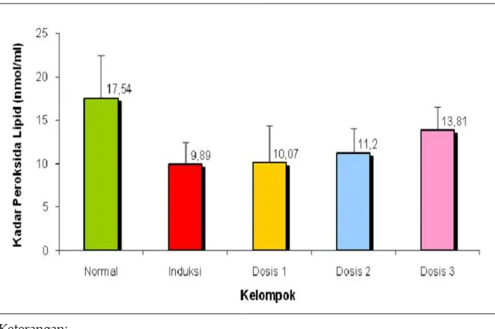 Gambar 6. Diagram kadar peroksida lipid plasma rata-rata tiap kelompokperlakuan (n=5)