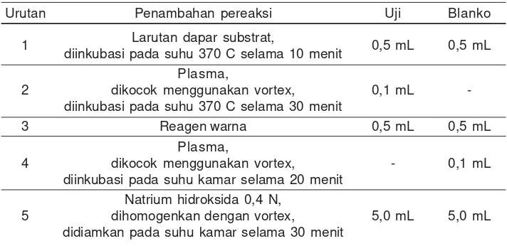 Tabel 3. Tahapan pengukuran ALT plasma dengan spektrofotometer