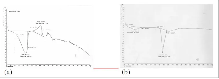 Gambar 1. Termogram DSC : a) Amoksisilina trihidrat bahan baku, kurvaendotermik pada 110beku kering, kurva endotermik pada 72,90C dan kurva eksotermik pada 181,90C