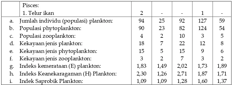 Tabel 3. Kisaran parameter kualitas perairan laut antara muara Sungai Benu dan Pulau Betet, Desember, 2002