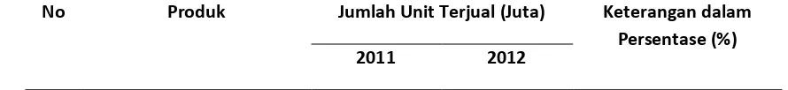 Tabel 1.1 Pertumbuhan Komputer tablet pada Tahun 2011-2012 