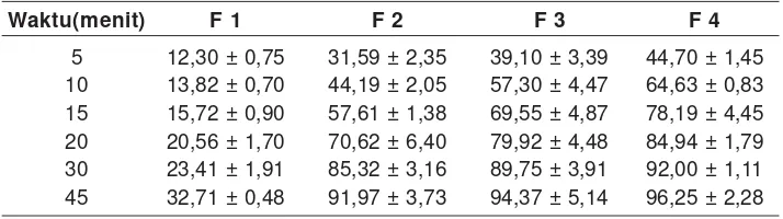 Tabel 4. Jumlah Piroksikam Terlarut dalam Media Cairan Lambung BuatanTanpa Pepsin (% ± SD)*