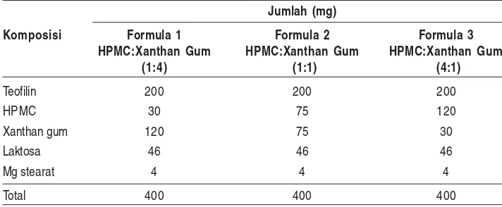 Tabel 1. Formulasi tablet teofilin dengan kombinasi HPMC-Xanthan Gum