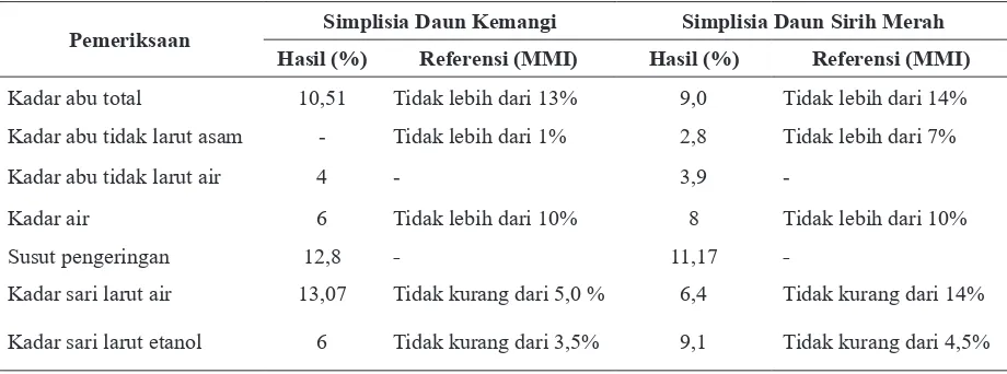 Tabel 1. Hasil Pemeriksaan Karakteristik Simplisia Daun Kemangi dan Daun Sirih Merah