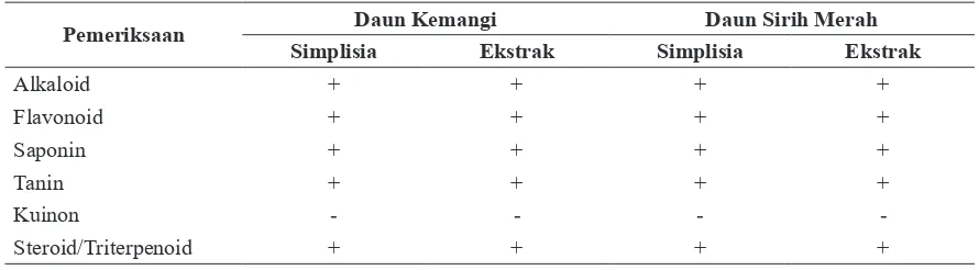 Tabel 2. Hasil Penapisan Fitokimia Simplisia dan Ekstrak Daun Kemangi dan Daun Sirih Merah
