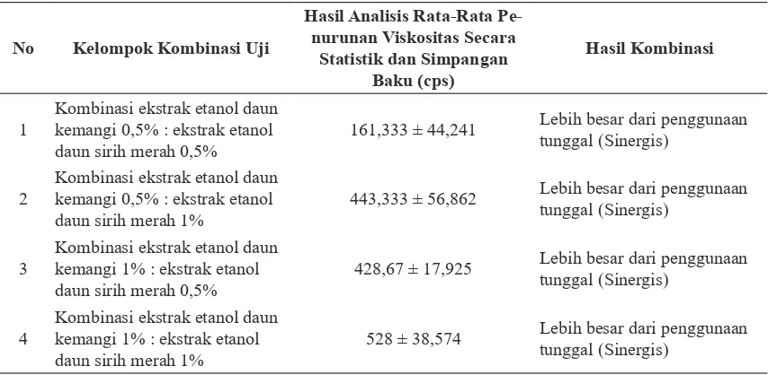 Tabel 4. Hasil Kombinasi Ekstrak Etanol Daun Kemangi dan Daun Sirih Merah Terhadap    Penurunan Viskositas Setelah Diberi Sediaan Uji