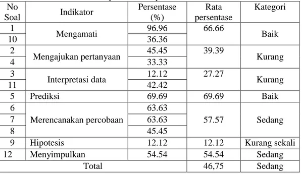 Tabel 1: Persentase Kemampuan Keterampilan Proses Mahasiswa Pada Setiap  Aspek Keterampilan Proses 