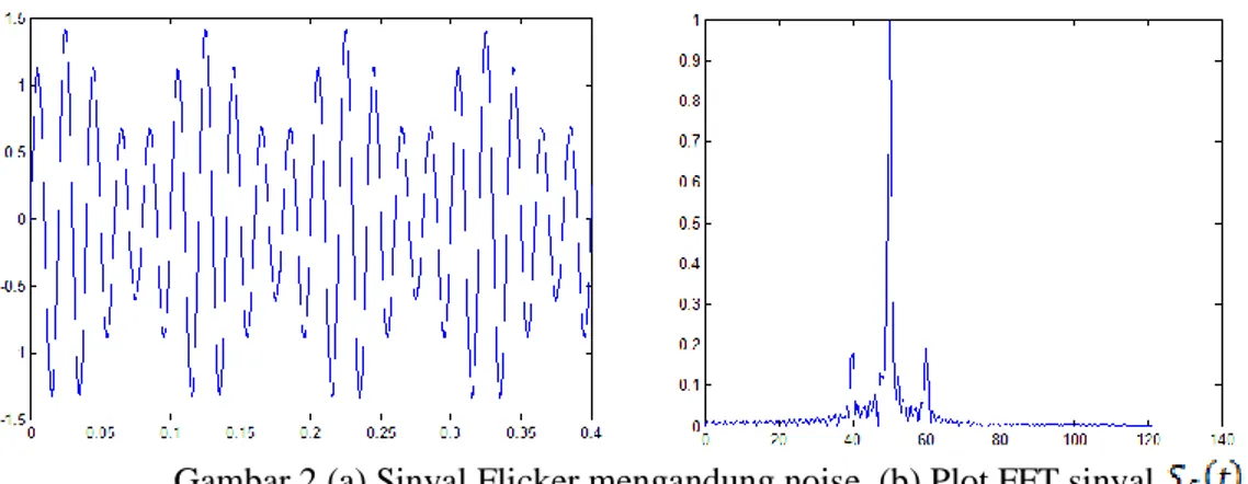 Gambar 2 (a) Sinyal Flicker mengandung noise. (b) Plot FFT sinyal 