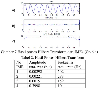 Gambar 7 Hasil proses Hilbert Transform dari IMF4 (Gb 6.d).  Tabel 2. Hasil Proses Hilbert Transform 