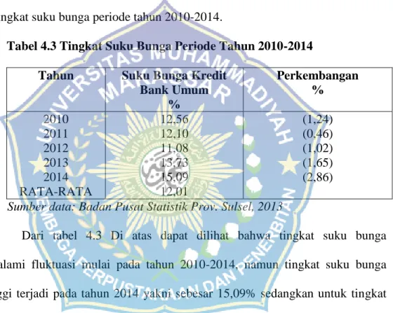 Tabel 4.3 Tingkat Suku Bunga Periode Tahun 2010-2014  Tahun  Suku Bunga Kredit 