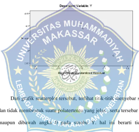 Gambar 4.2 Grafik Uji Heteroskedastisitas 