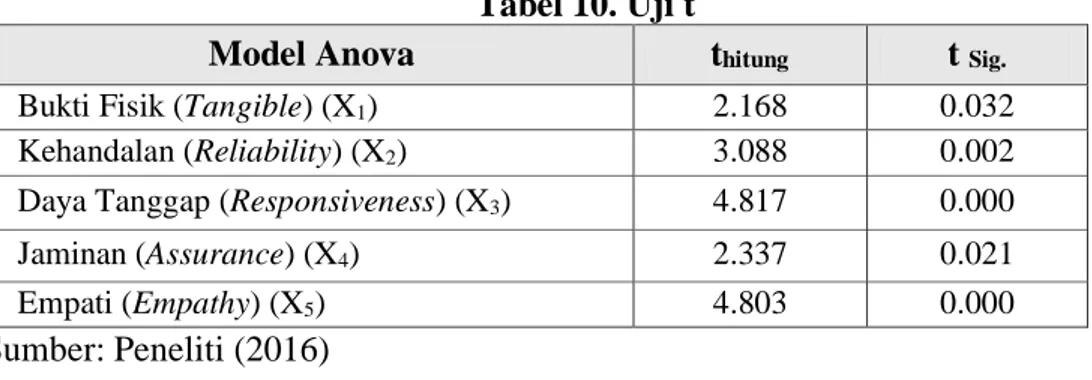 Tabel 10. Uji t 