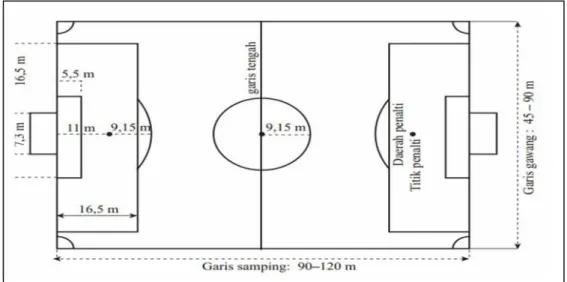 Gambar 1.Lapangan Sepakbola Sumber: Sucipto, dkk. 2000.