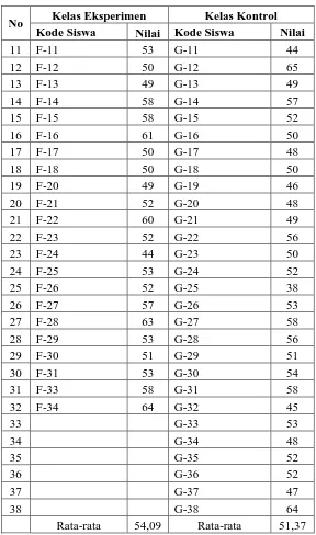 Tabel 4.10 menunjukkan daftar nilai angket siswa kelas eksperimen dan 