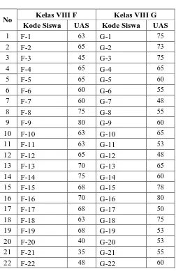 Tabel 4.7 Data Nilai Ujian Akhir Semester Ganjil 